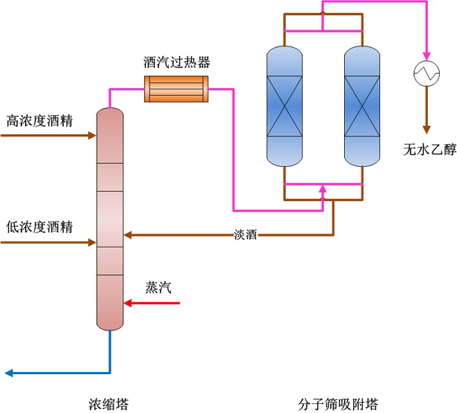 燃料乙醇生产技术